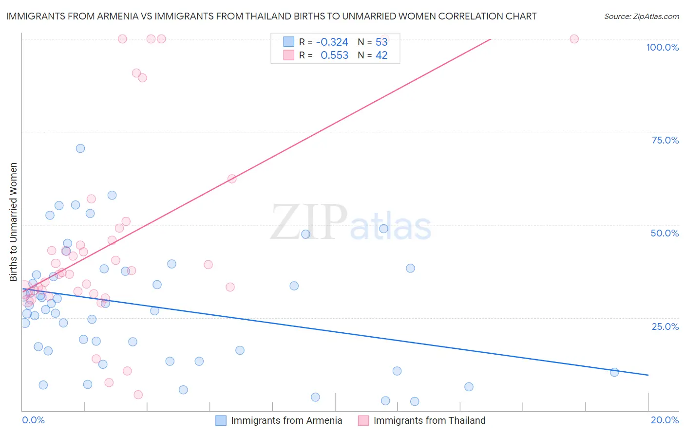 Immigrants from Armenia vs Immigrants from Thailand Births to Unmarried Women