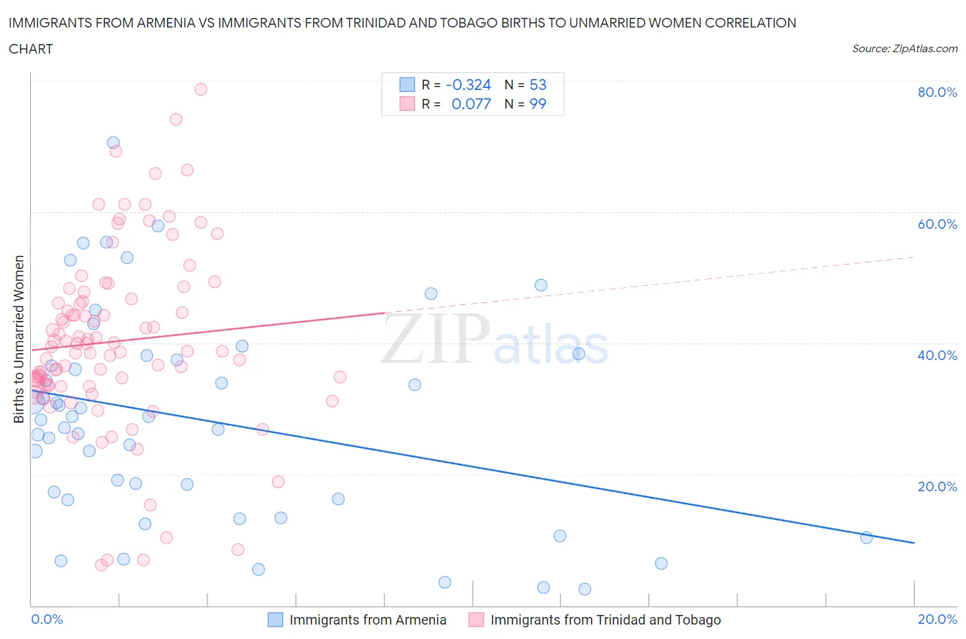 Immigrants from Armenia vs Immigrants from Trinidad and Tobago Births to Unmarried Women