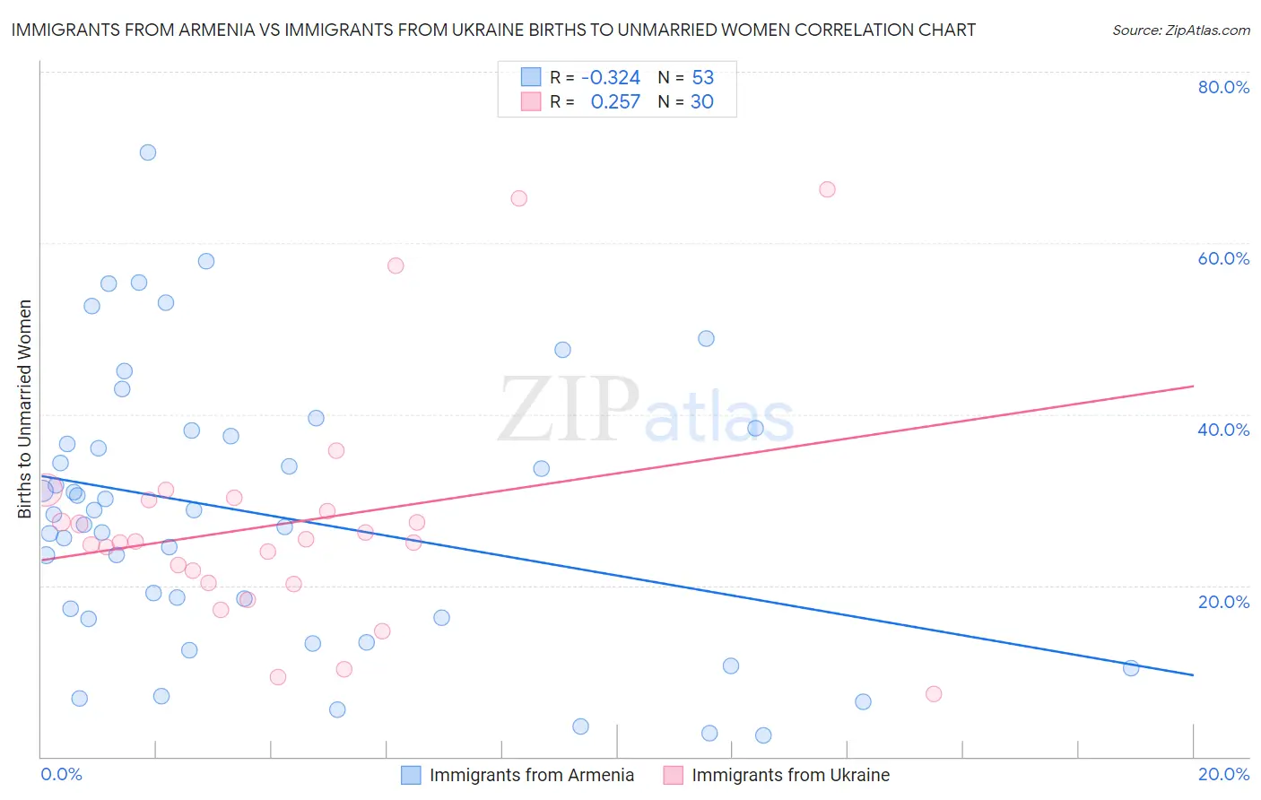 Immigrants from Armenia vs Immigrants from Ukraine Births to Unmarried Women