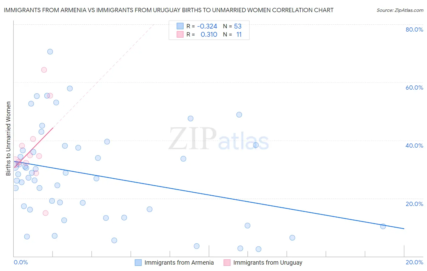 Immigrants from Armenia vs Immigrants from Uruguay Births to Unmarried Women