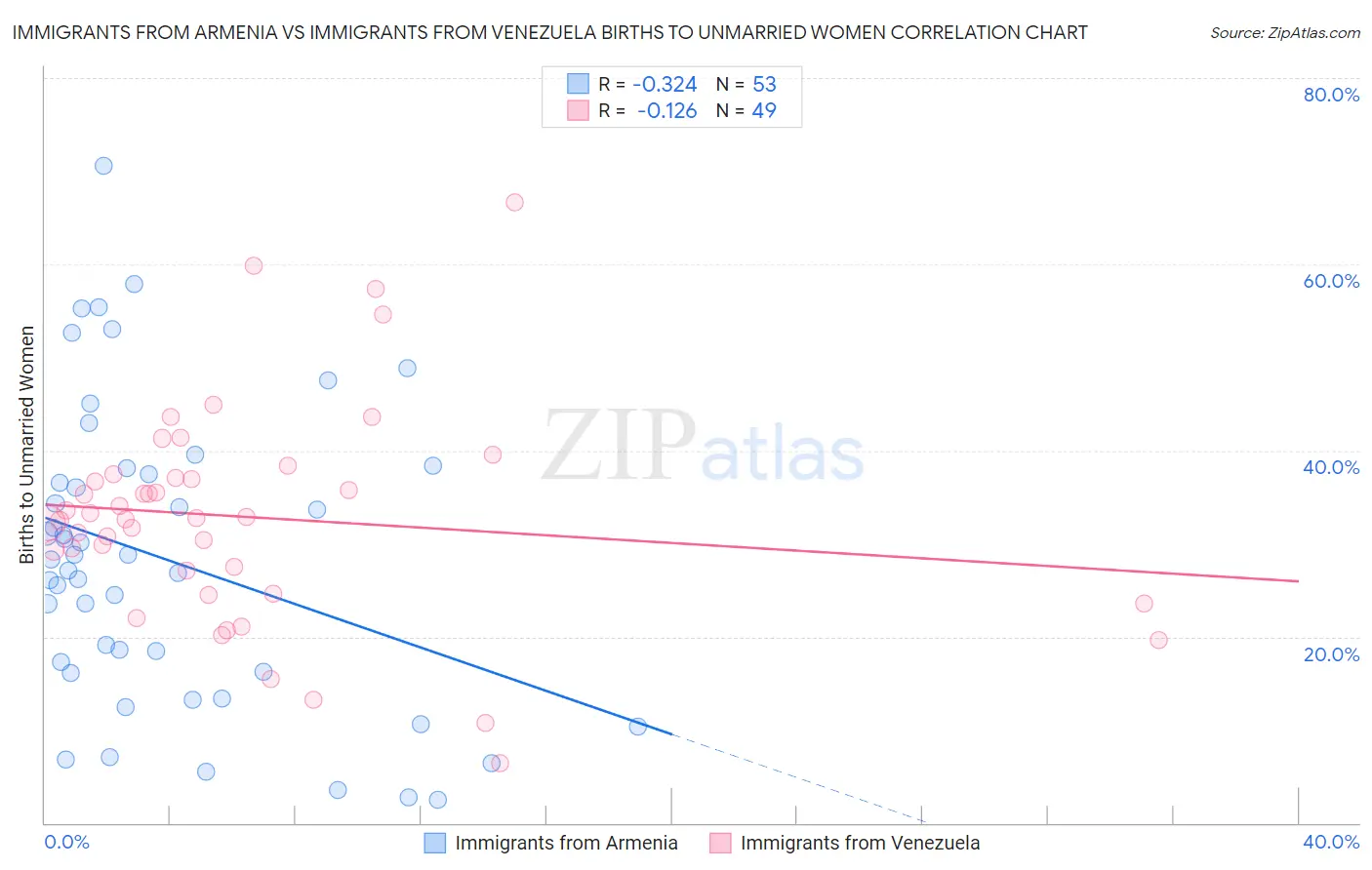 Immigrants from Armenia vs Immigrants from Venezuela Births to Unmarried Women