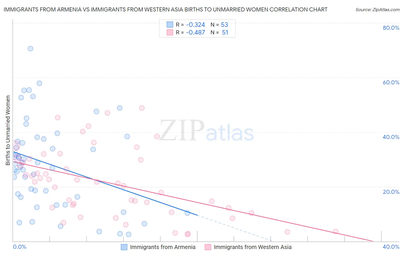 Immigrants from Armenia vs Immigrants from Western Asia Births to Unmarried Women