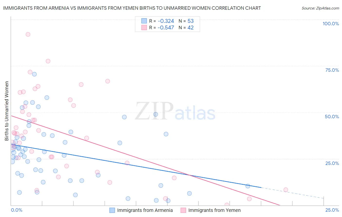 Immigrants from Armenia vs Immigrants from Yemen Births to Unmarried Women