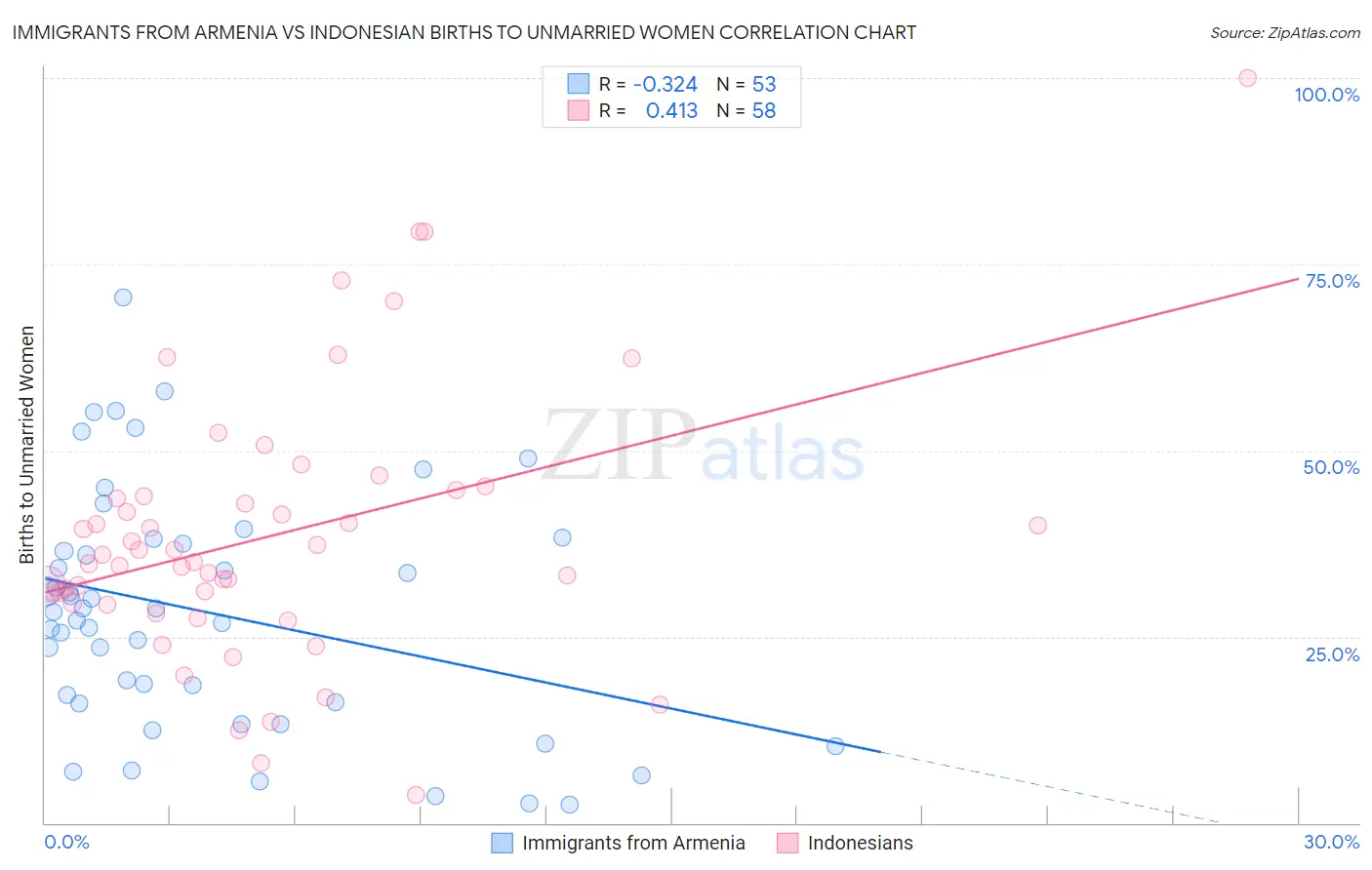 Immigrants from Armenia vs Indonesian Births to Unmarried Women