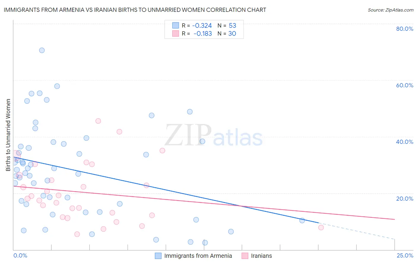 Immigrants from Armenia vs Iranian Births to Unmarried Women