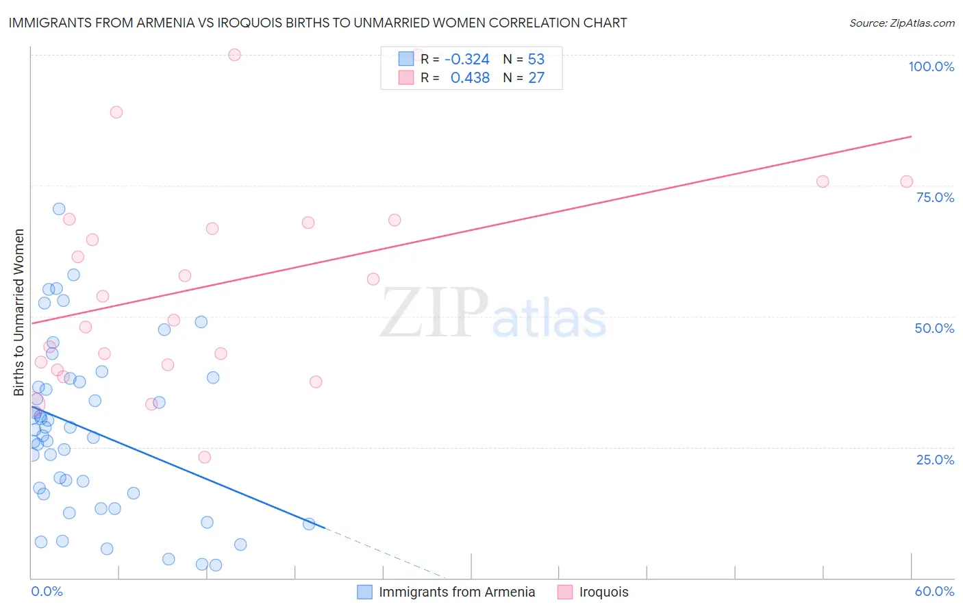 Immigrants from Armenia vs Iroquois Births to Unmarried Women