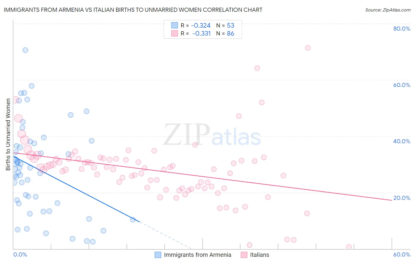 Immigrants from Armenia vs Italian Births to Unmarried Women