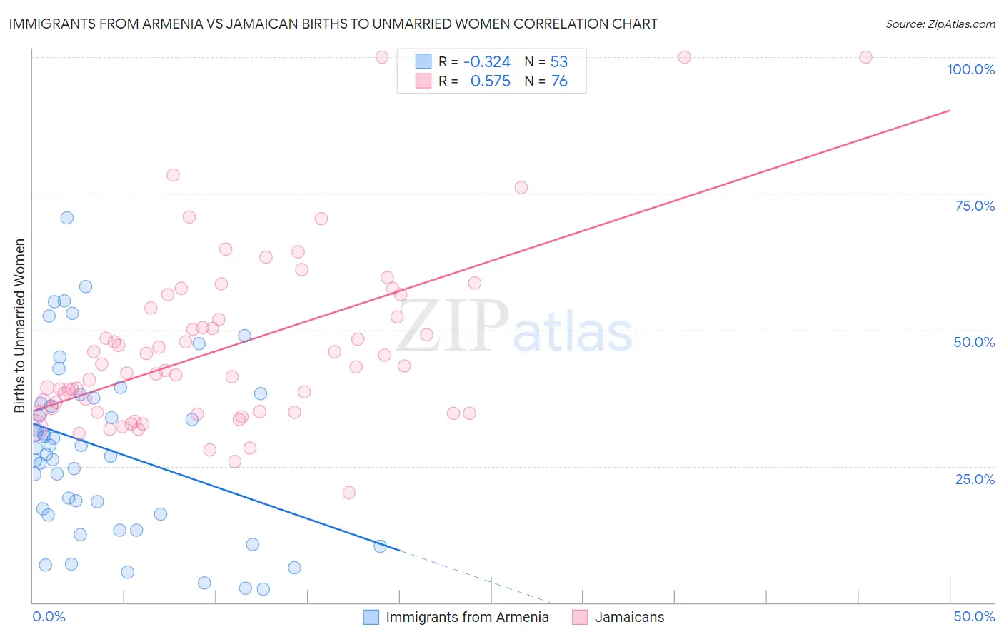 Immigrants from Armenia vs Jamaican Births to Unmarried Women