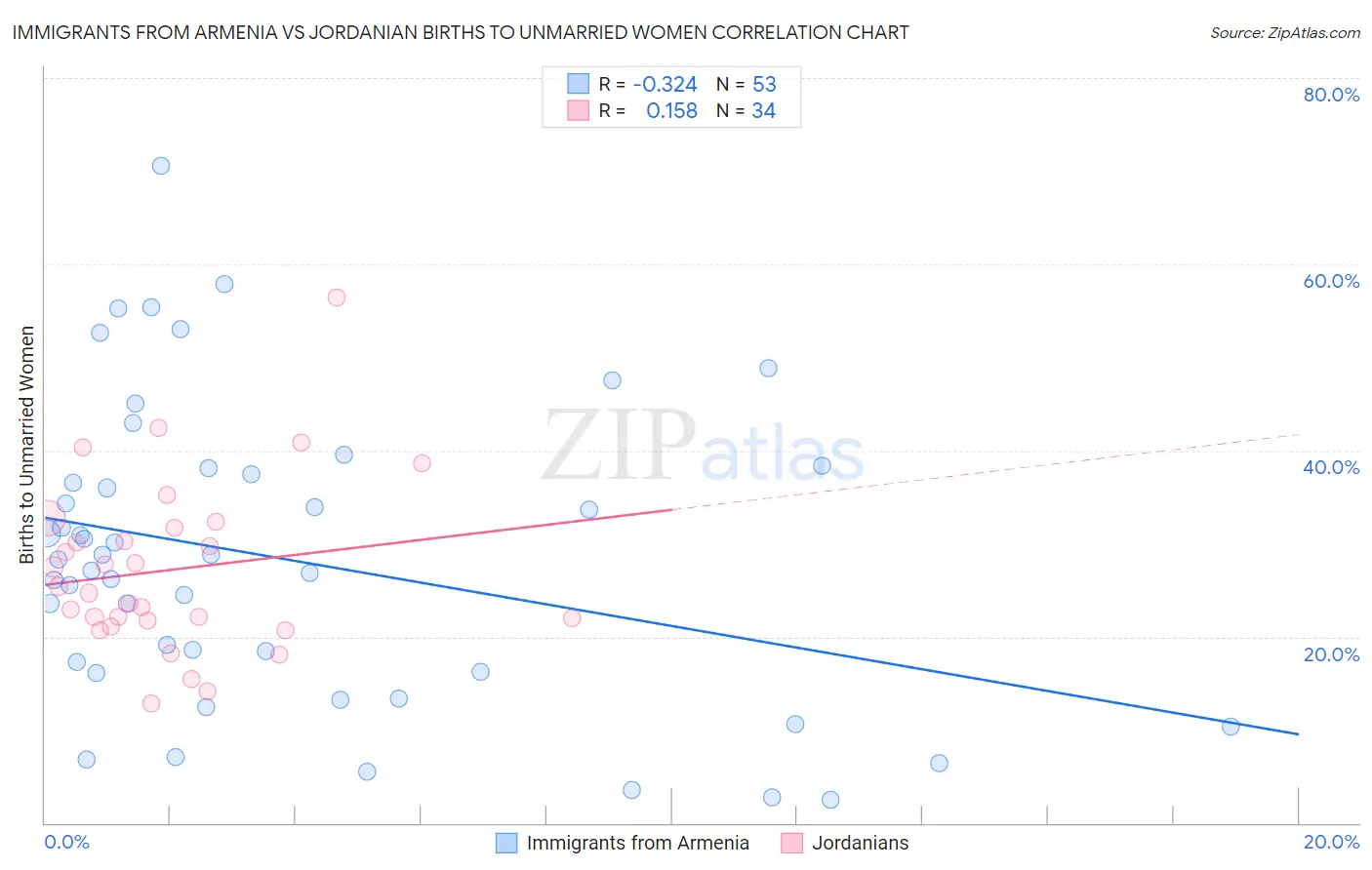 Immigrants from Armenia vs Jordanian Births to Unmarried Women