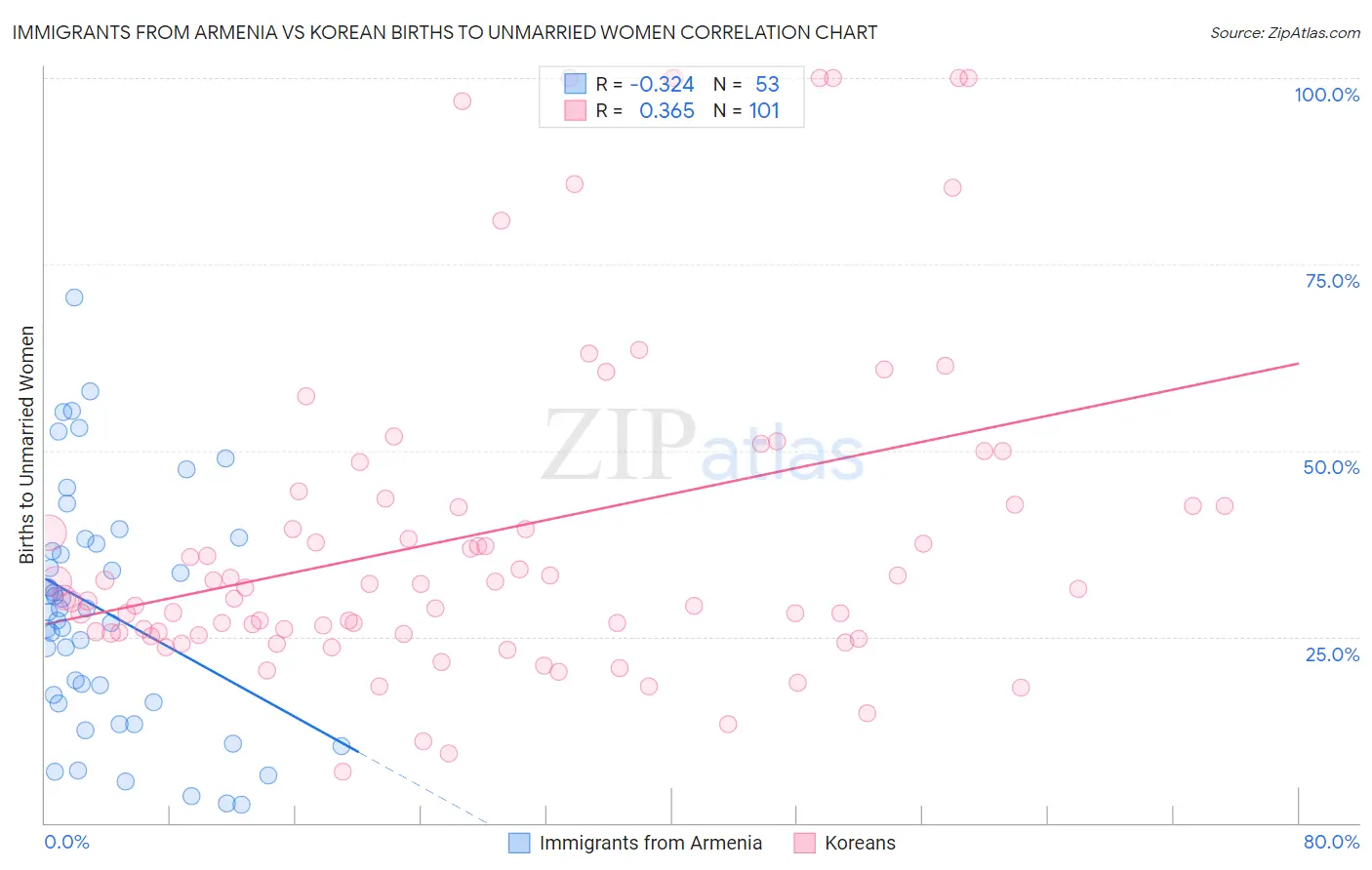 Immigrants from Armenia vs Korean Births to Unmarried Women