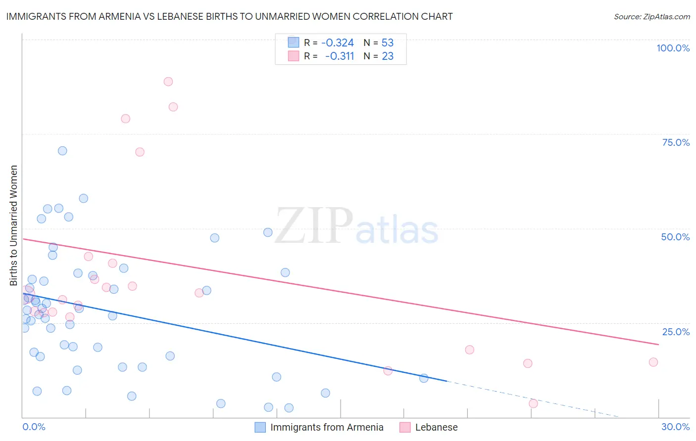 Immigrants from Armenia vs Lebanese Births to Unmarried Women