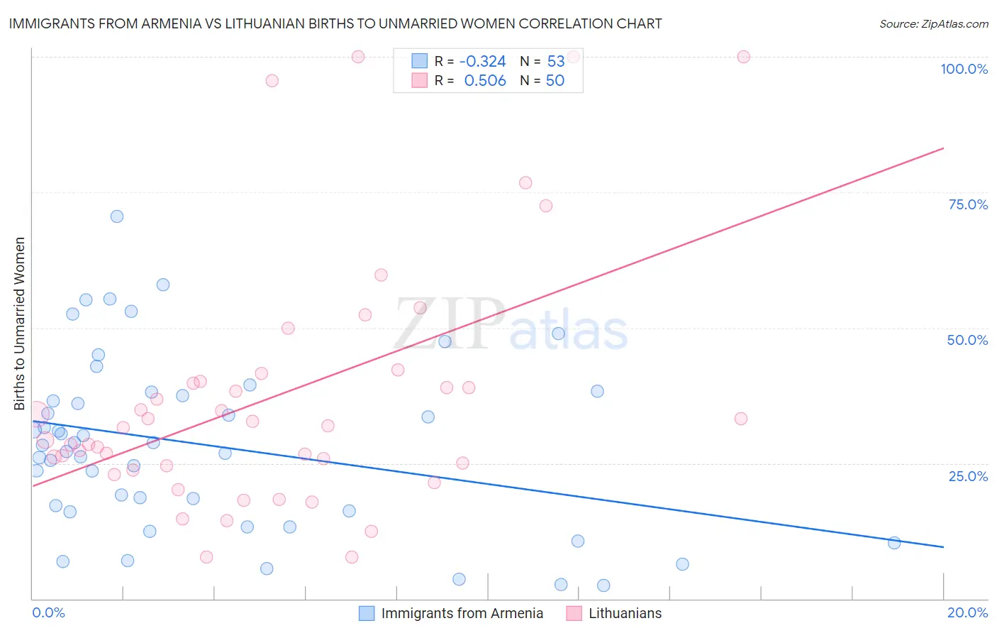 Immigrants from Armenia vs Lithuanian Births to Unmarried Women