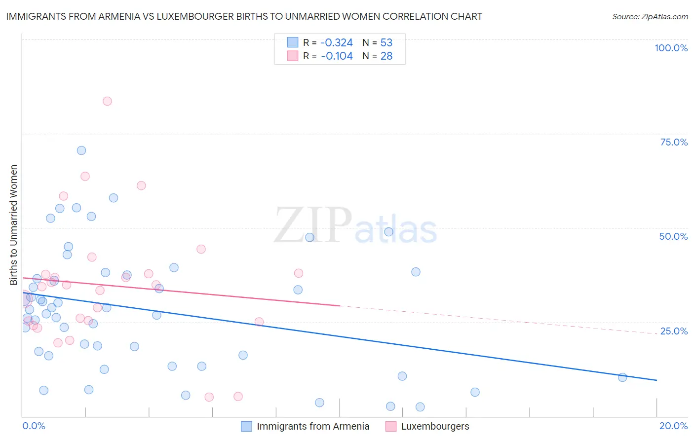 Immigrants from Armenia vs Luxembourger Births to Unmarried Women