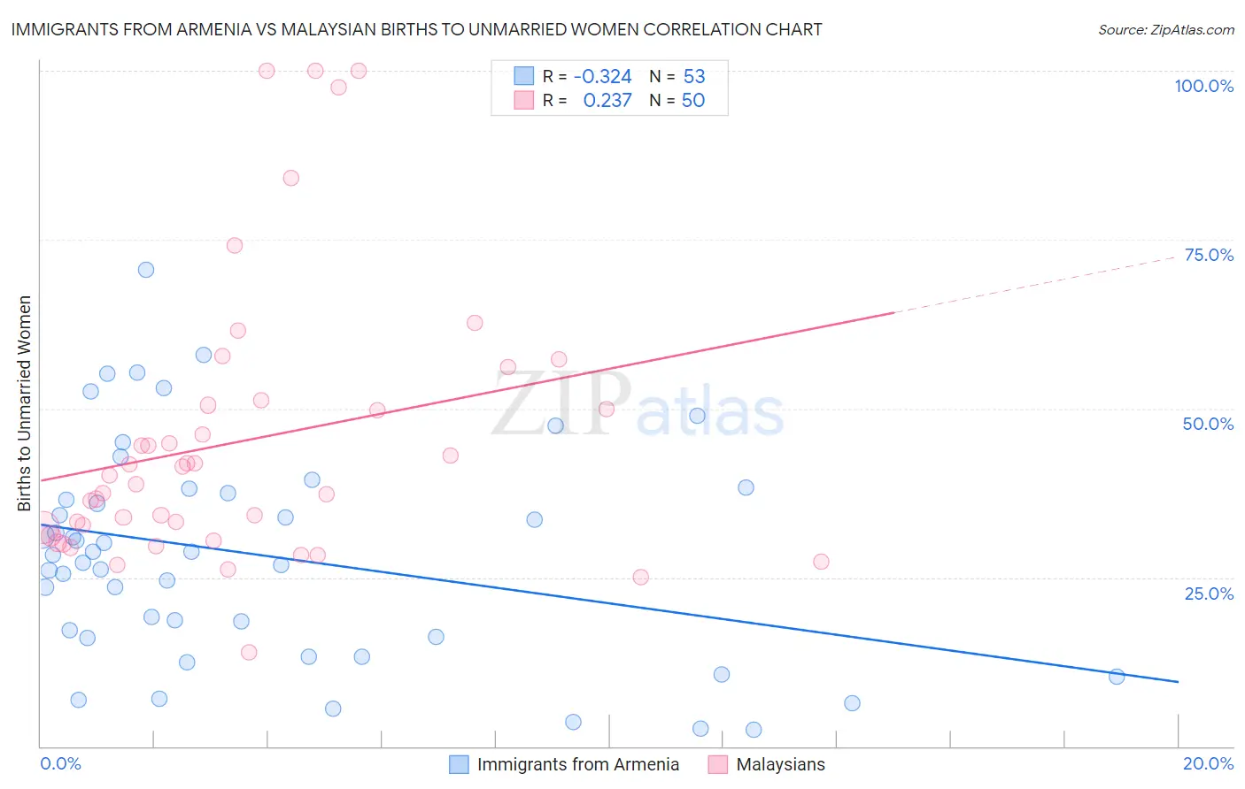 Immigrants from Armenia vs Malaysian Births to Unmarried Women
