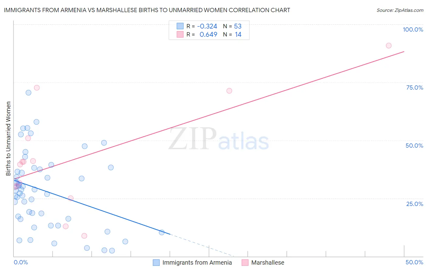 Immigrants from Armenia vs Marshallese Births to Unmarried Women