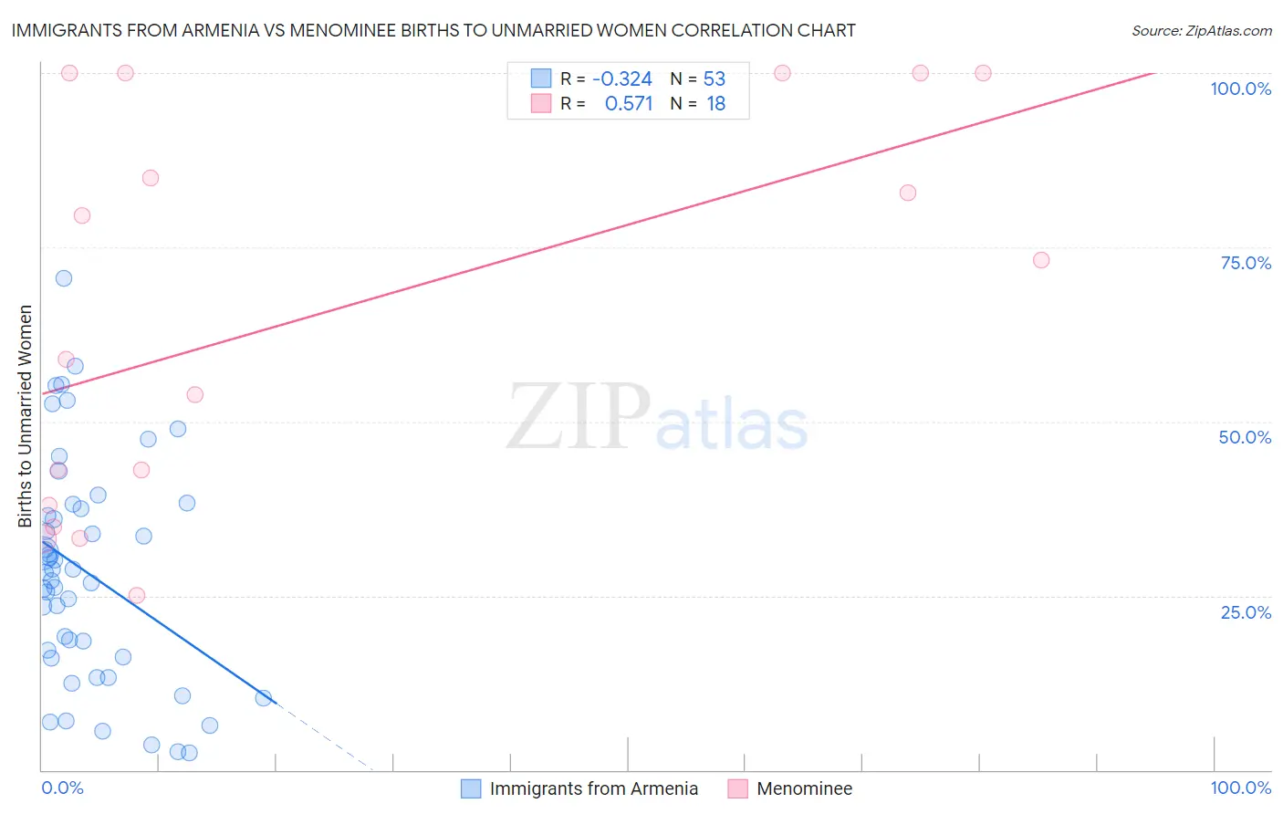 Immigrants from Armenia vs Menominee Births to Unmarried Women