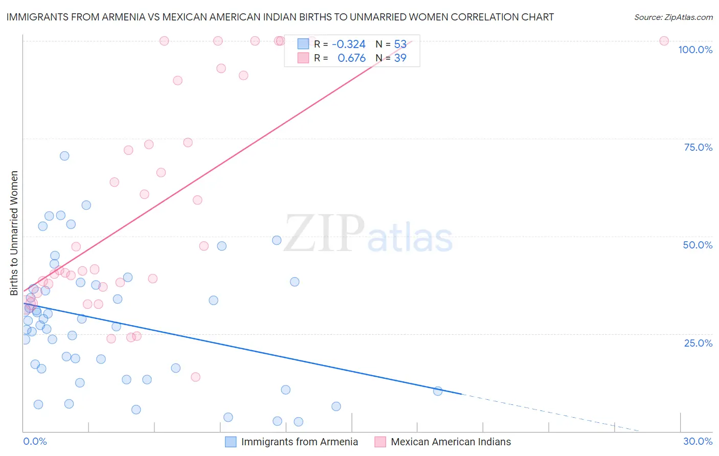 Immigrants from Armenia vs Mexican American Indian Births to Unmarried Women