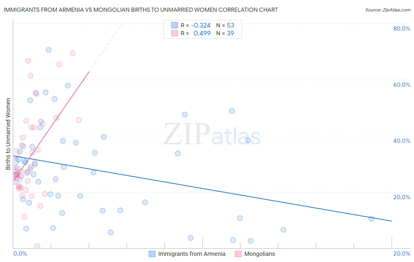 Immigrants from Armenia vs Mongolian Births to Unmarried Women