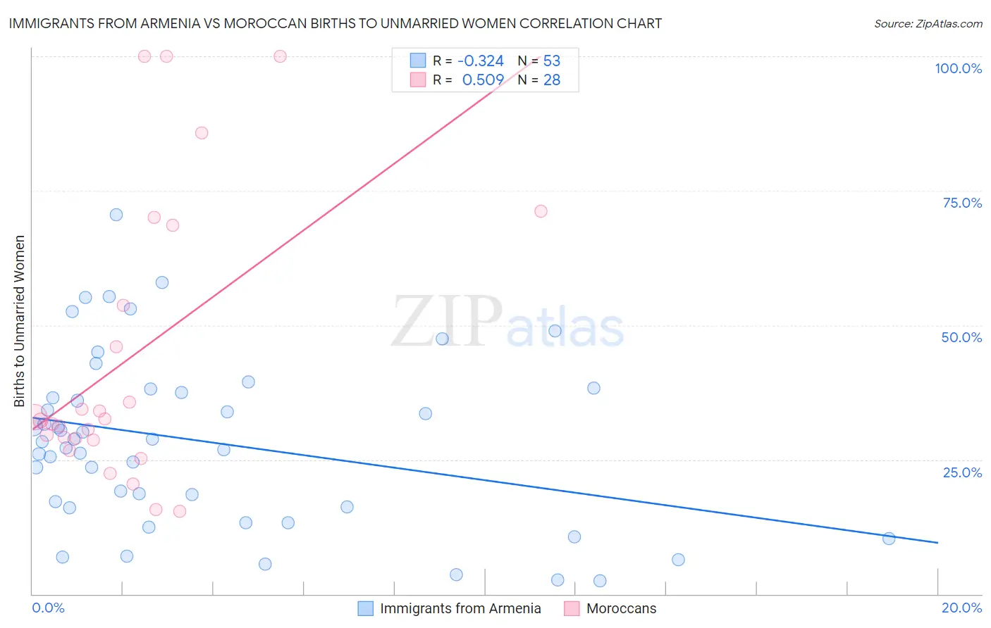 Immigrants from Armenia vs Moroccan Births to Unmarried Women