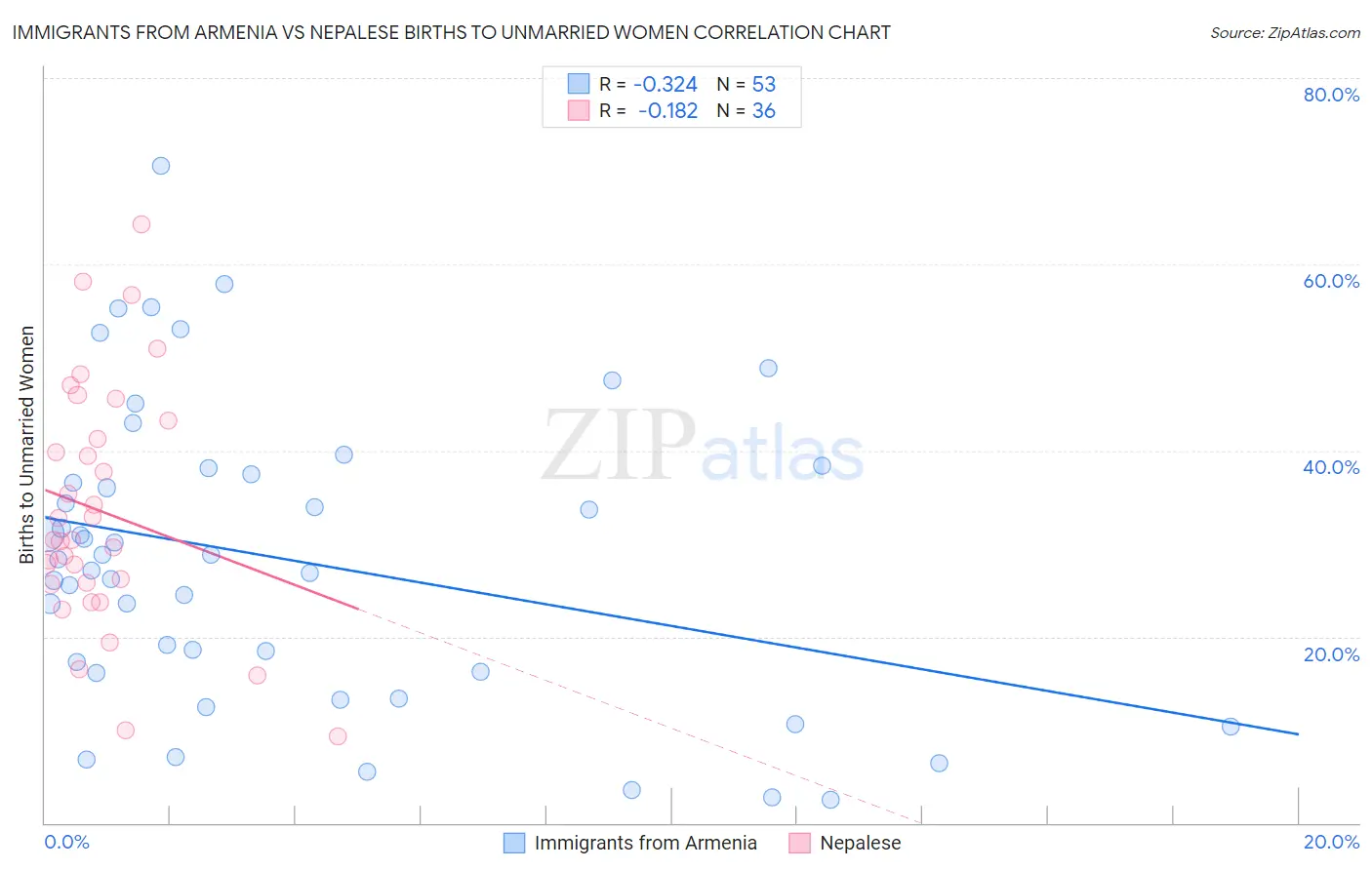 Immigrants from Armenia vs Nepalese Births to Unmarried Women