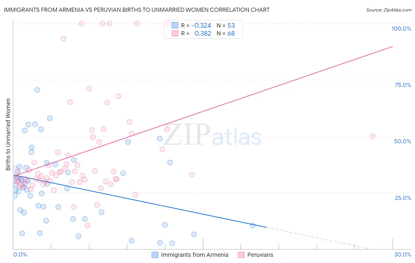 Immigrants from Armenia vs Peruvian Births to Unmarried Women