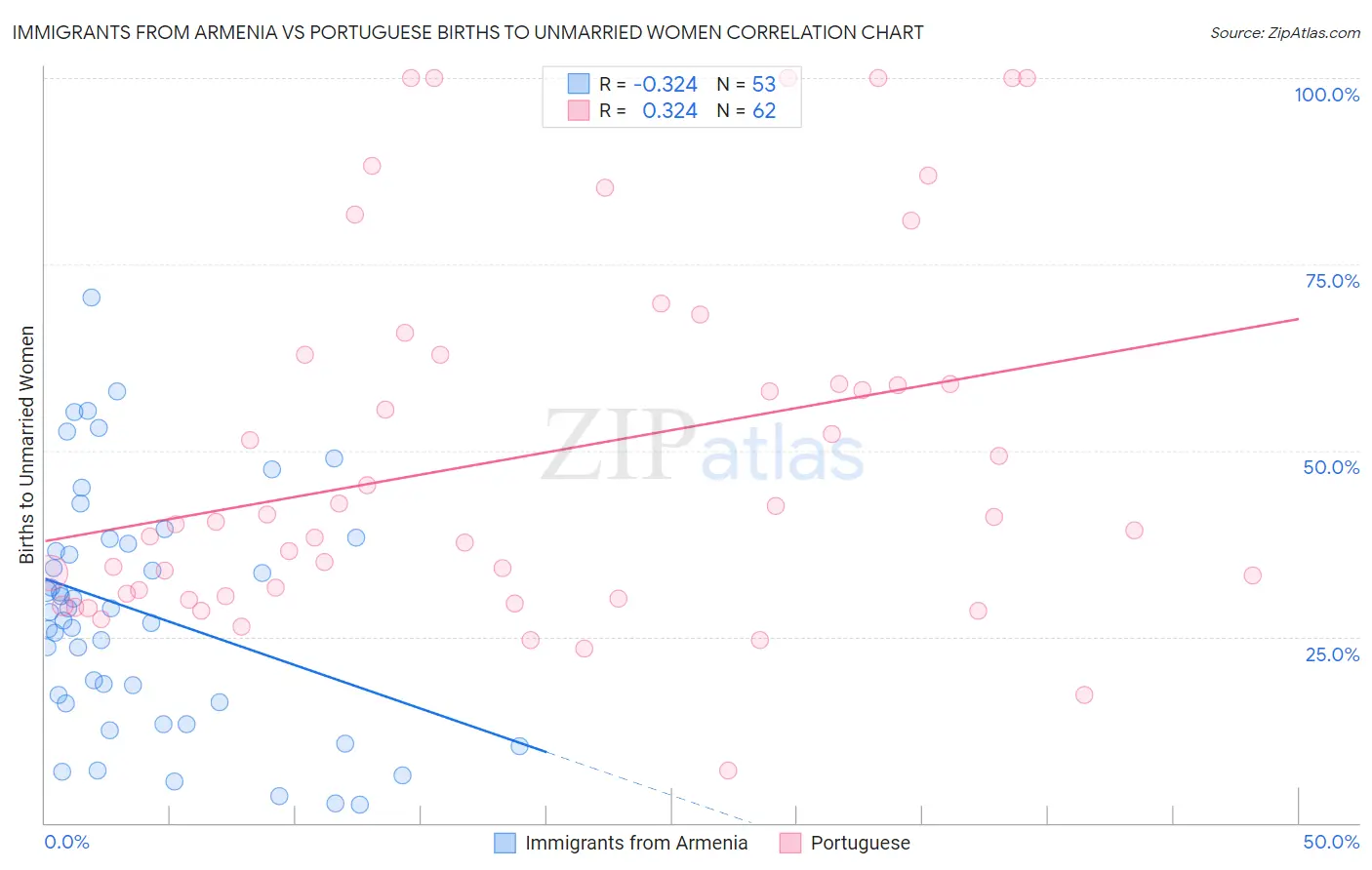 Immigrants from Armenia vs Portuguese Births to Unmarried Women