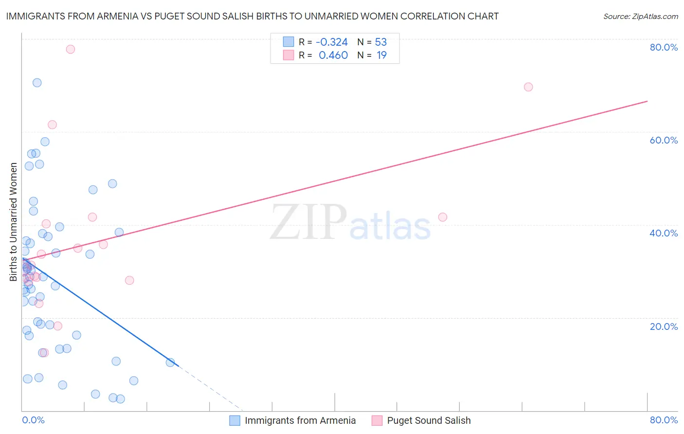 Immigrants from Armenia vs Puget Sound Salish Births to Unmarried Women