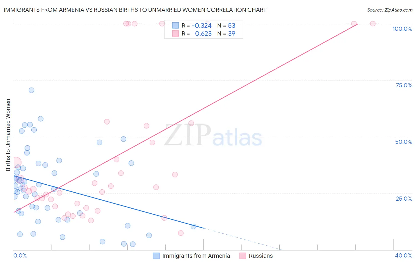 Immigrants from Armenia vs Russian Births to Unmarried Women