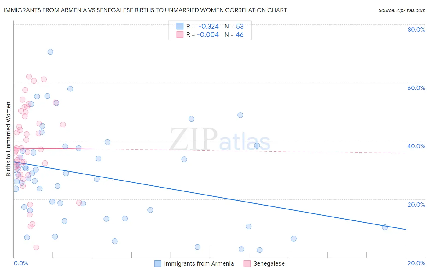 Immigrants from Armenia vs Senegalese Births to Unmarried Women