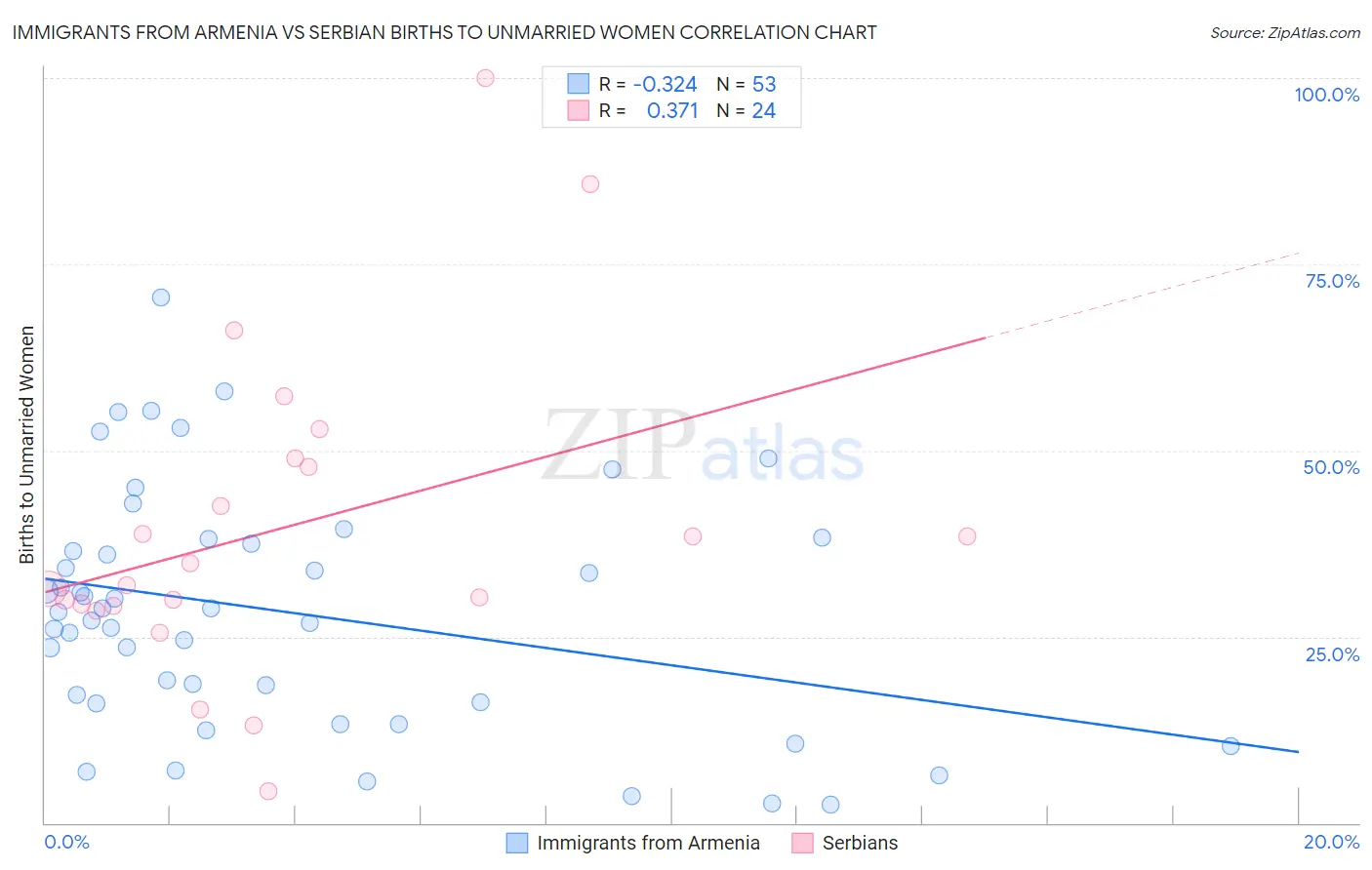 Immigrants from Armenia vs Serbian Births to Unmarried Women