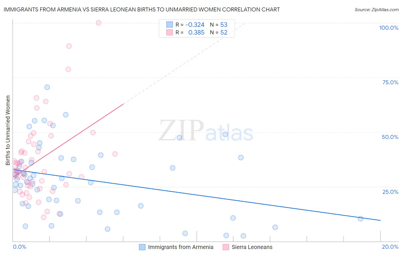 Immigrants from Armenia vs Sierra Leonean Births to Unmarried Women