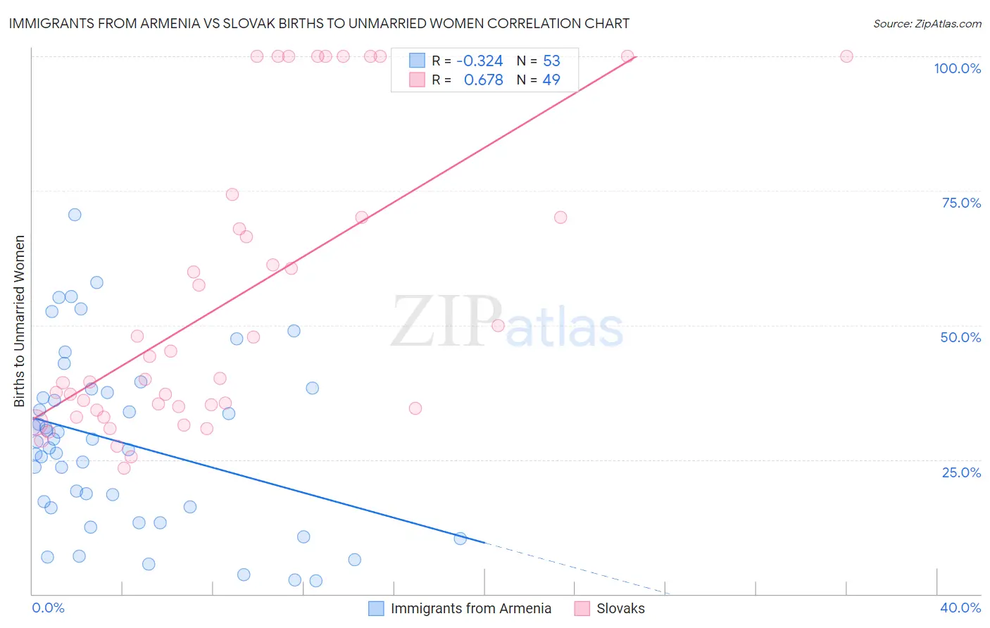 Immigrants from Armenia vs Slovak Births to Unmarried Women