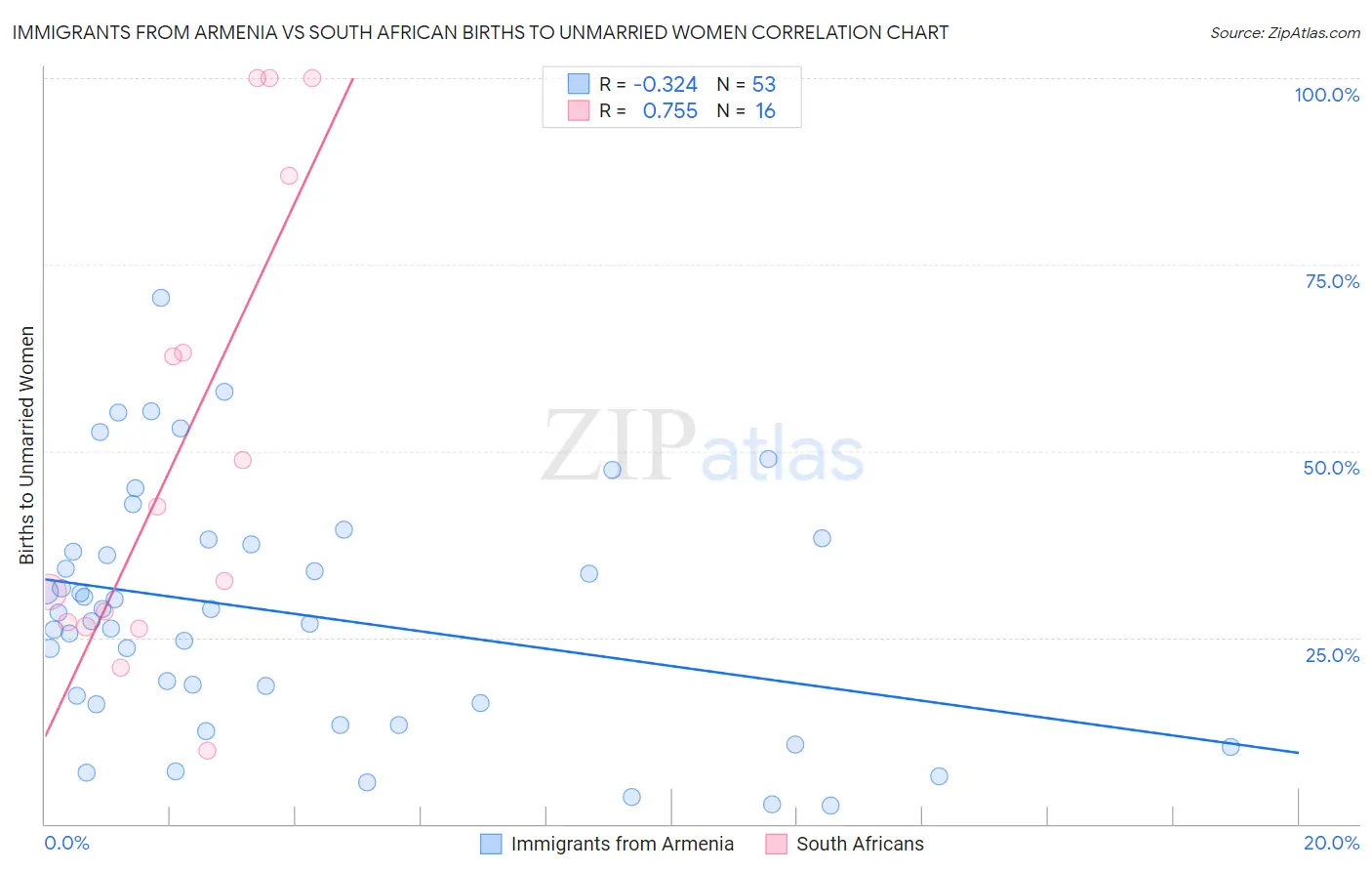 Immigrants from Armenia vs South African Births to Unmarried Women