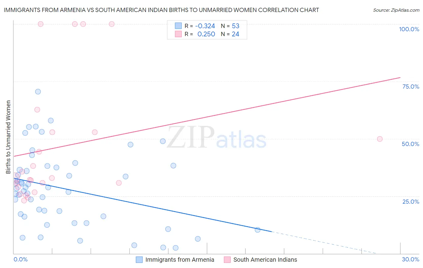 Immigrants from Armenia vs South American Indian Births to Unmarried Women