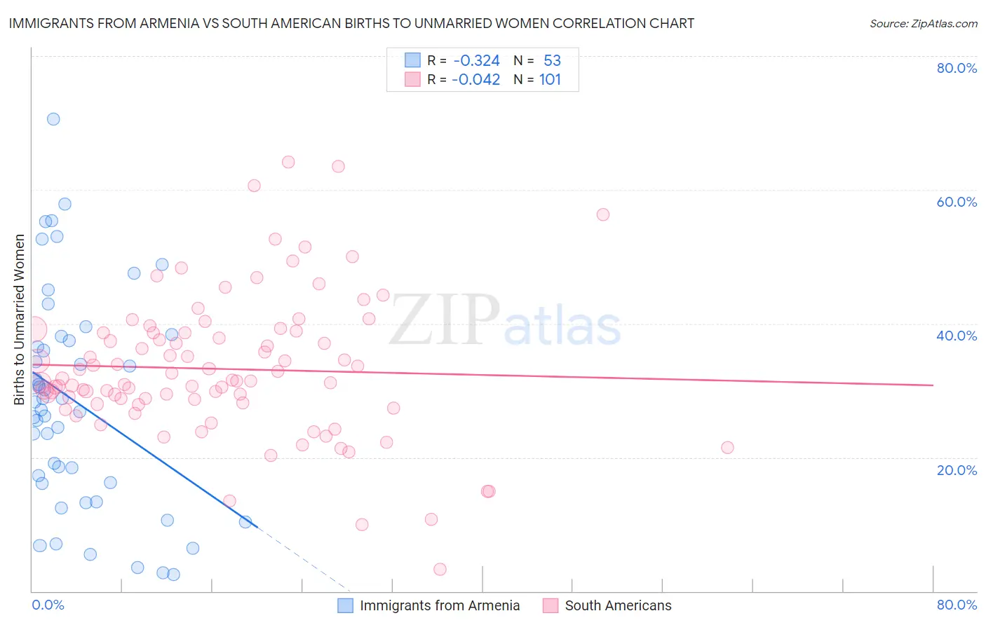 Immigrants from Armenia vs South American Births to Unmarried Women