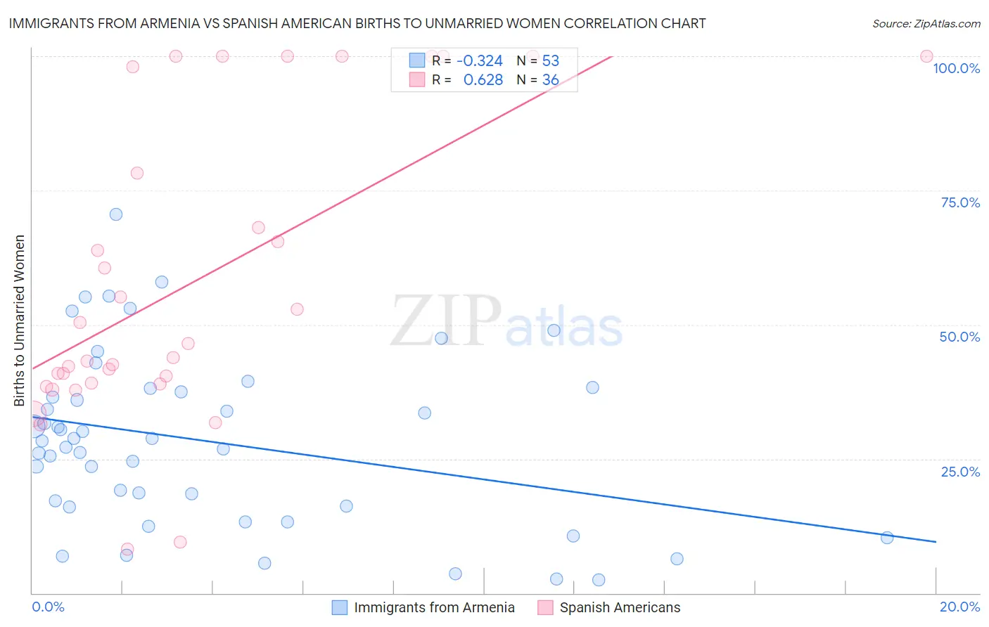 Immigrants from Armenia vs Spanish American Births to Unmarried Women