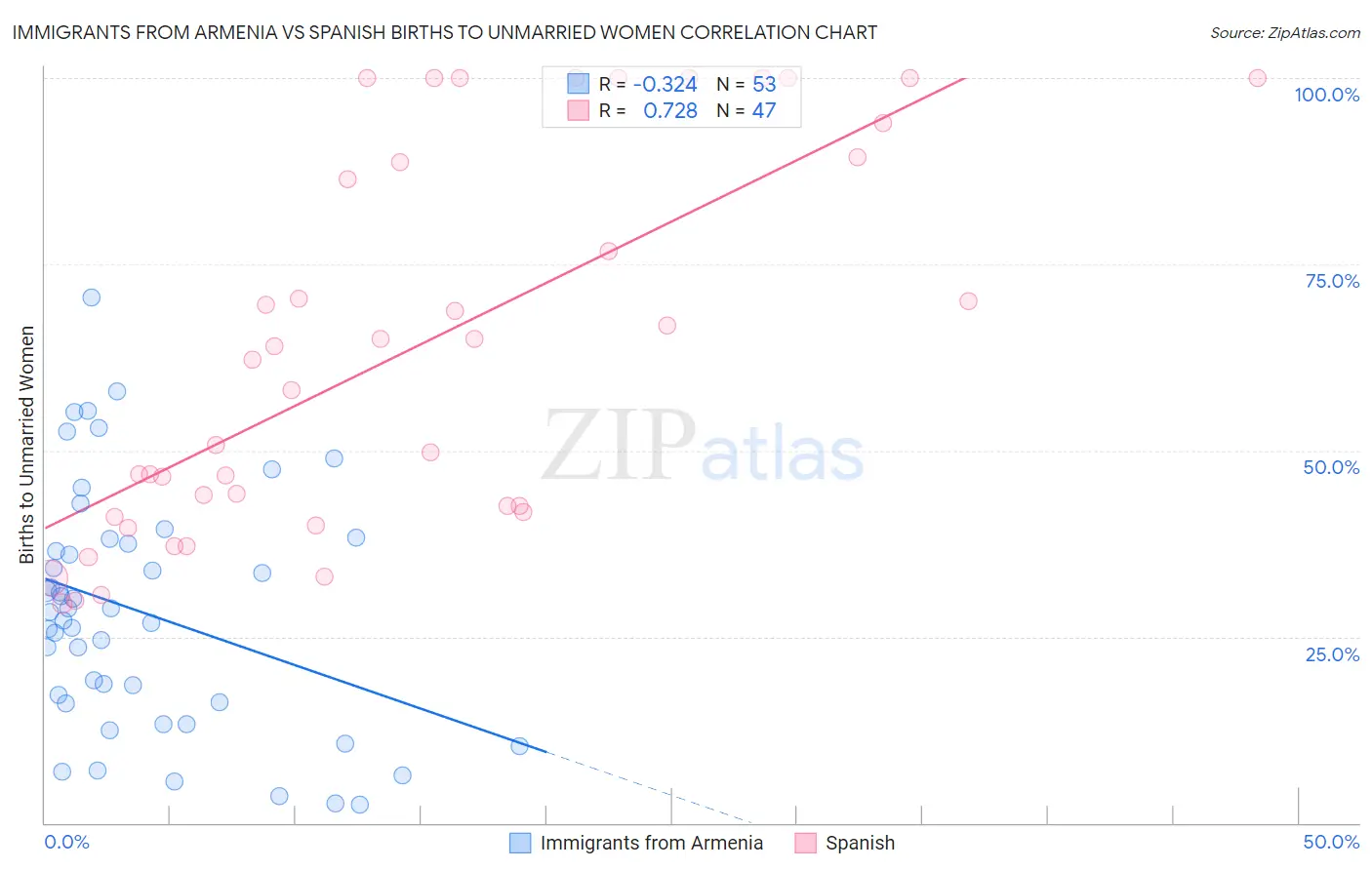 Immigrants from Armenia vs Spanish Births to Unmarried Women