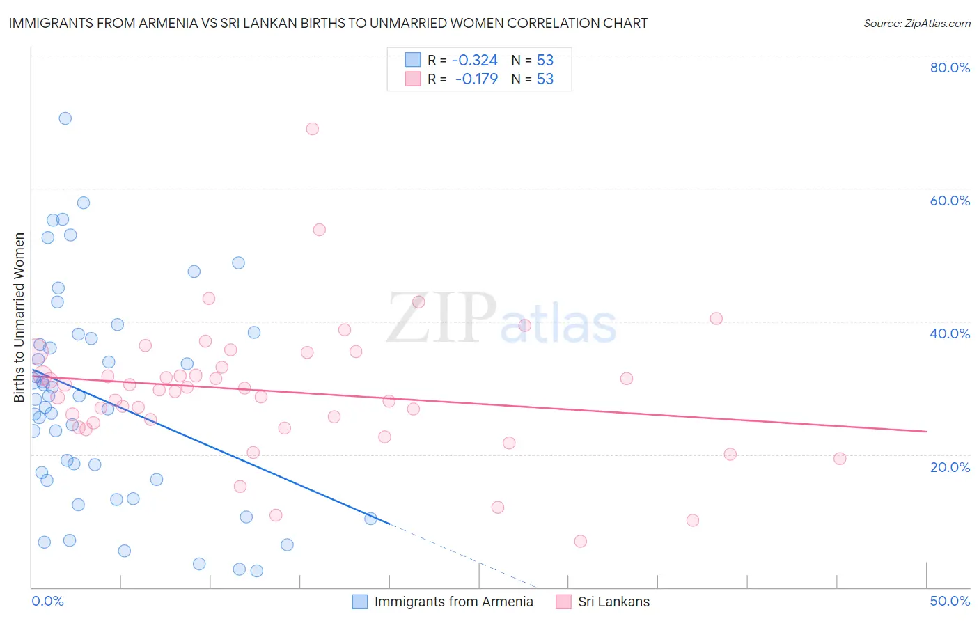 Immigrants from Armenia vs Sri Lankan Births to Unmarried Women