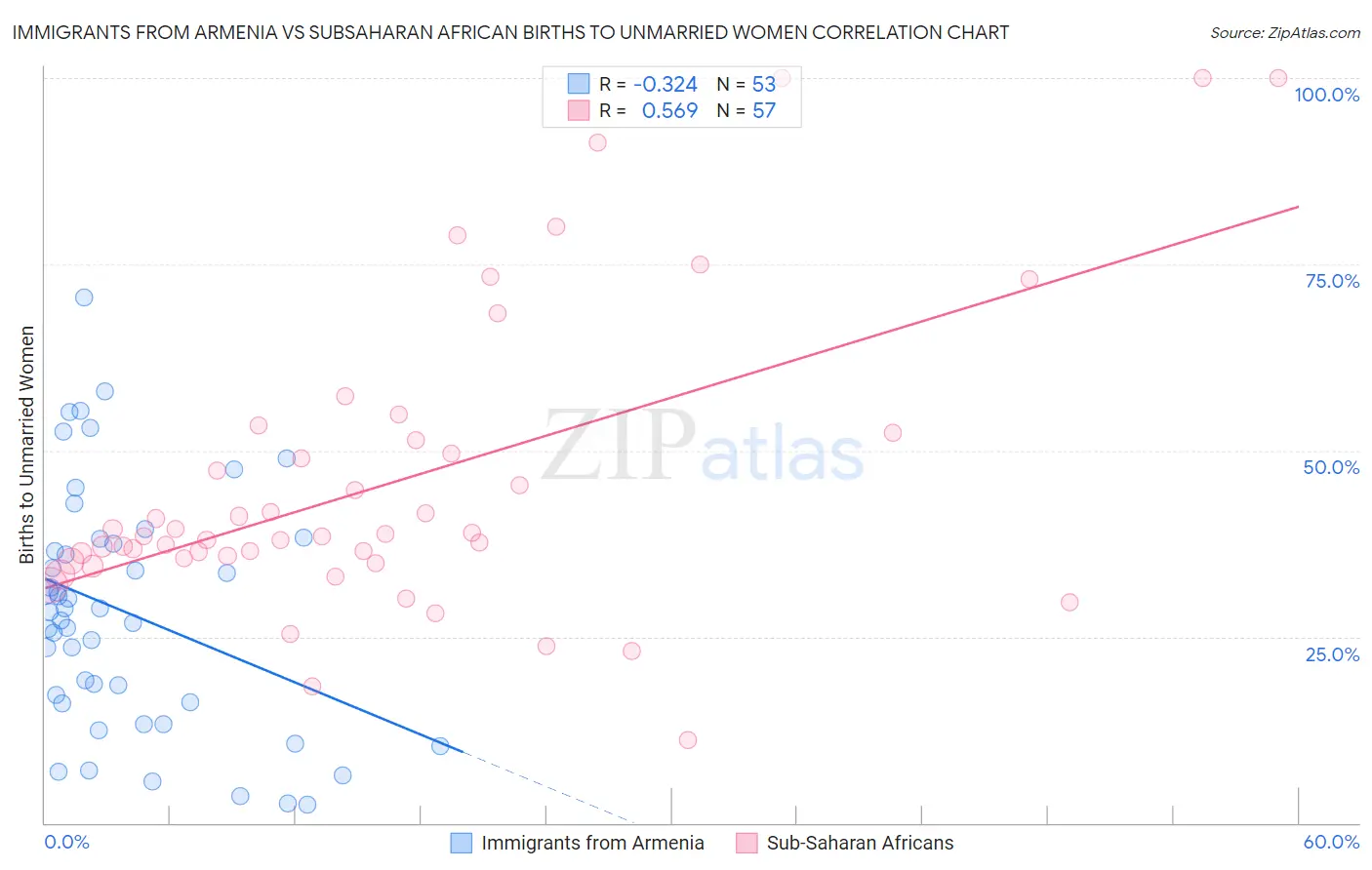 Immigrants from Armenia vs Subsaharan African Births to Unmarried Women