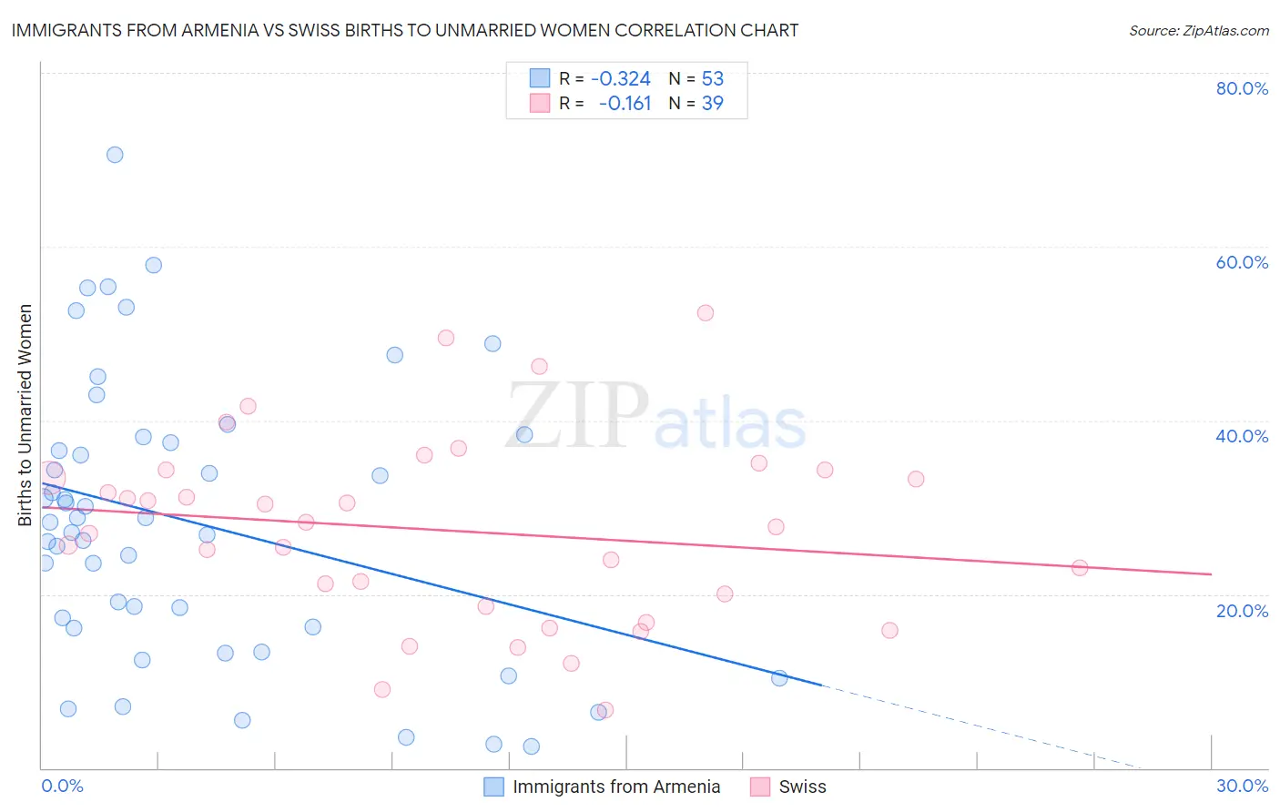 Immigrants from Armenia vs Swiss Births to Unmarried Women