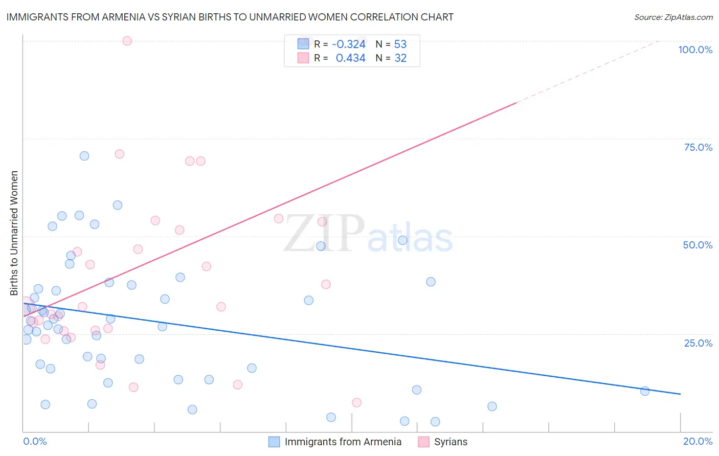 Immigrants from Armenia vs Syrian Births to Unmarried Women
