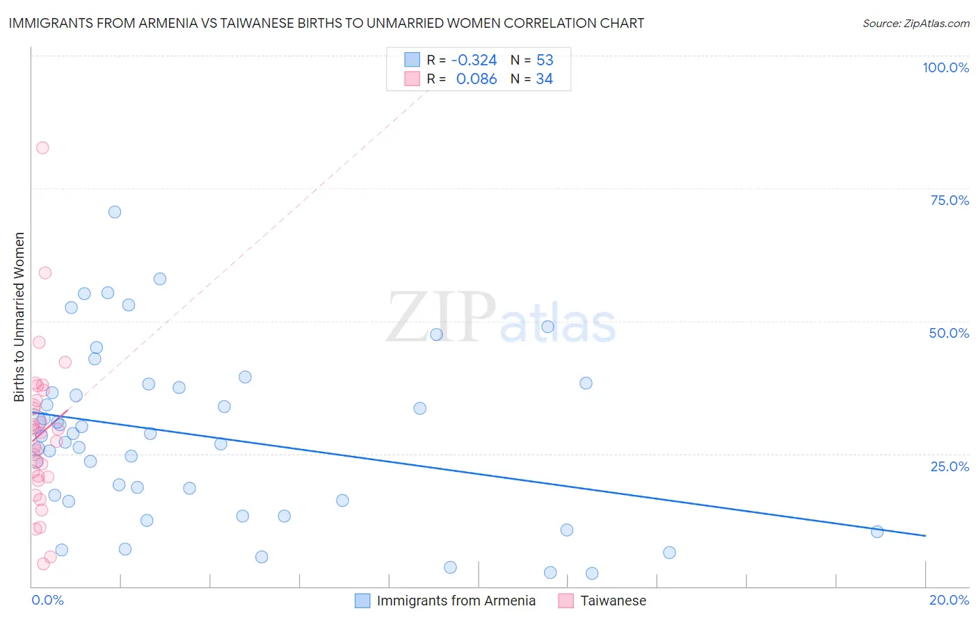 Immigrants from Armenia vs Taiwanese Births to Unmarried Women