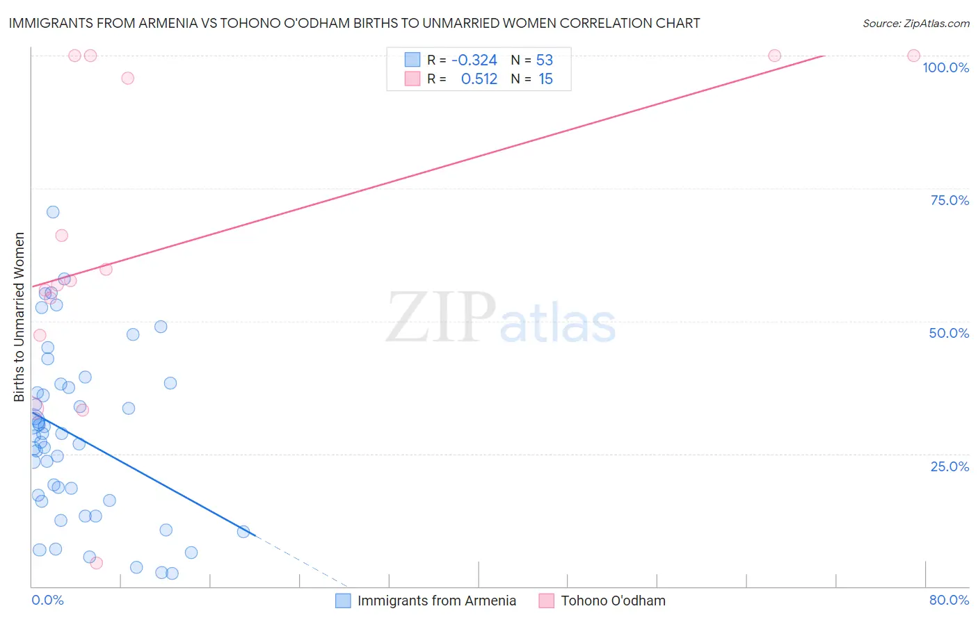 Immigrants from Armenia vs Tohono O'odham Births to Unmarried Women