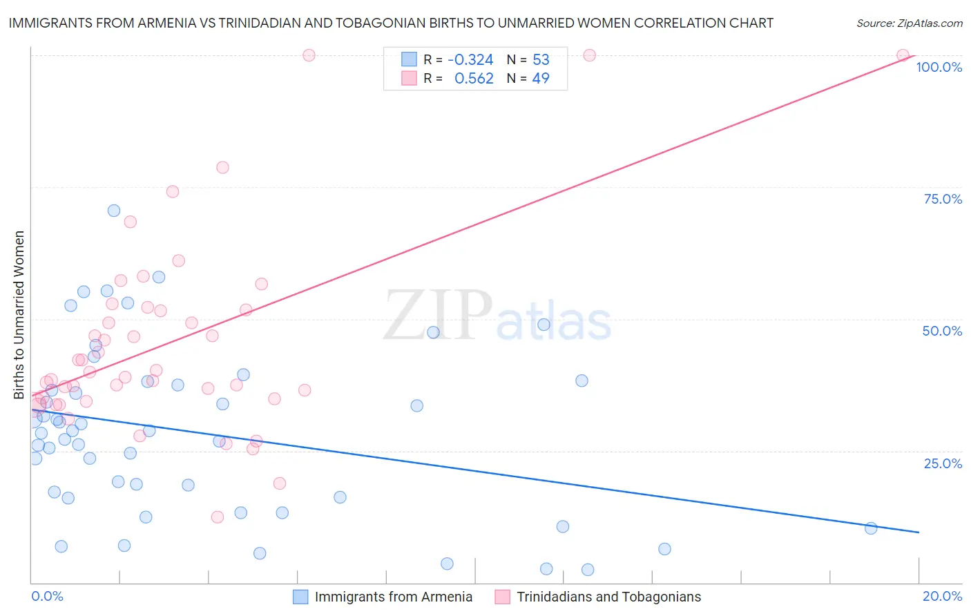 Immigrants from Armenia vs Trinidadian and Tobagonian Births to Unmarried Women