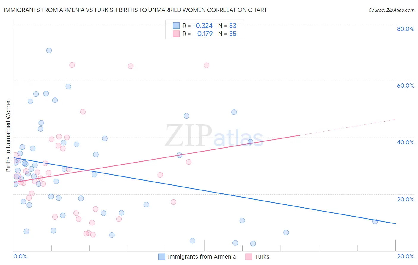 Immigrants from Armenia vs Turkish Births to Unmarried Women