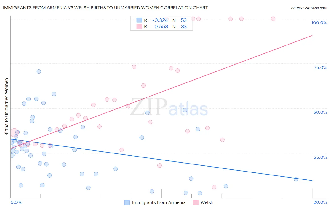 Immigrants from Armenia vs Welsh Births to Unmarried Women