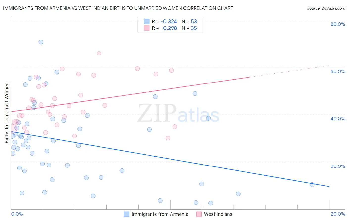 Immigrants from Armenia vs West Indian Births to Unmarried Women