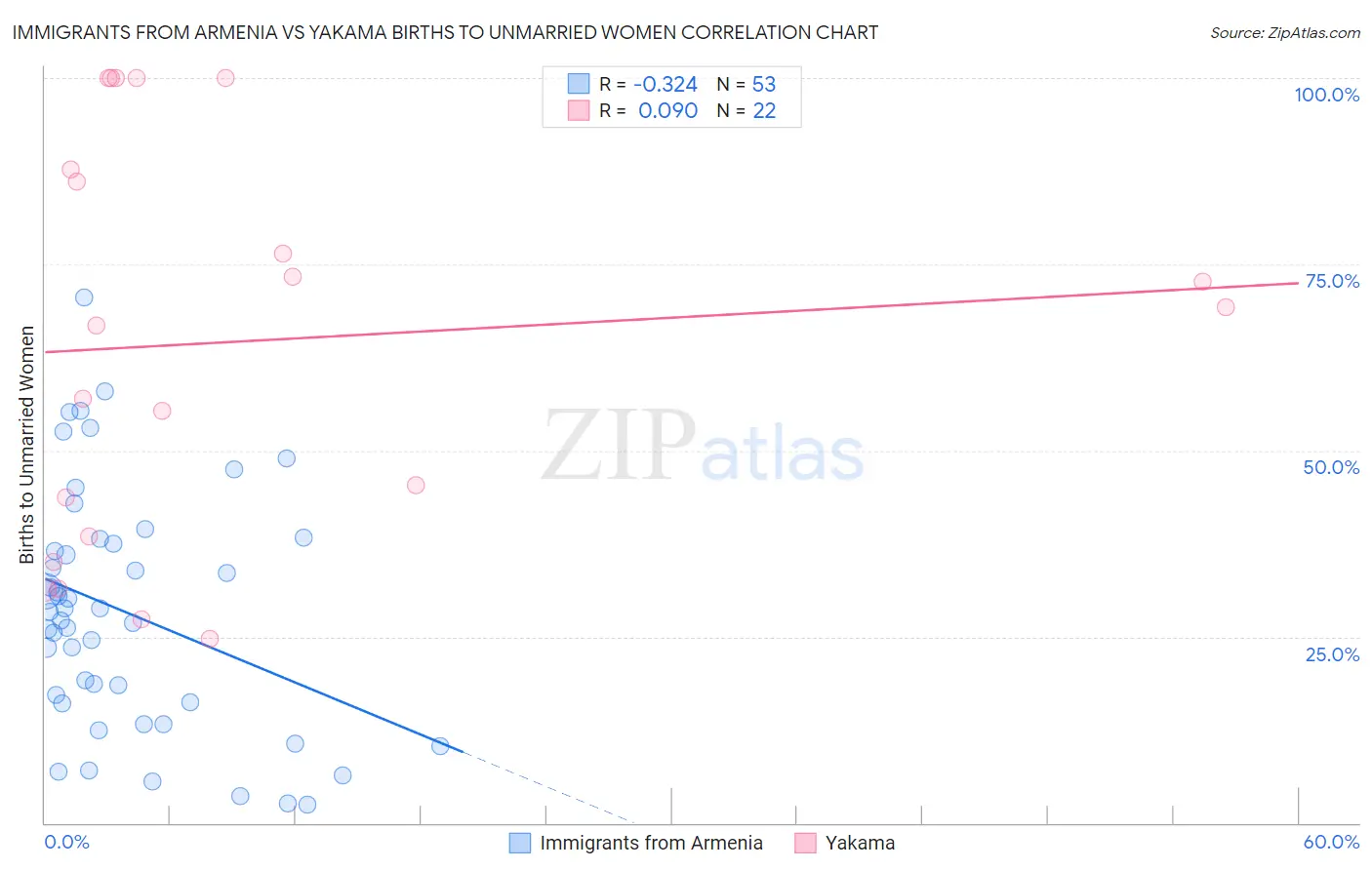 Immigrants from Armenia vs Yakama Births to Unmarried Women