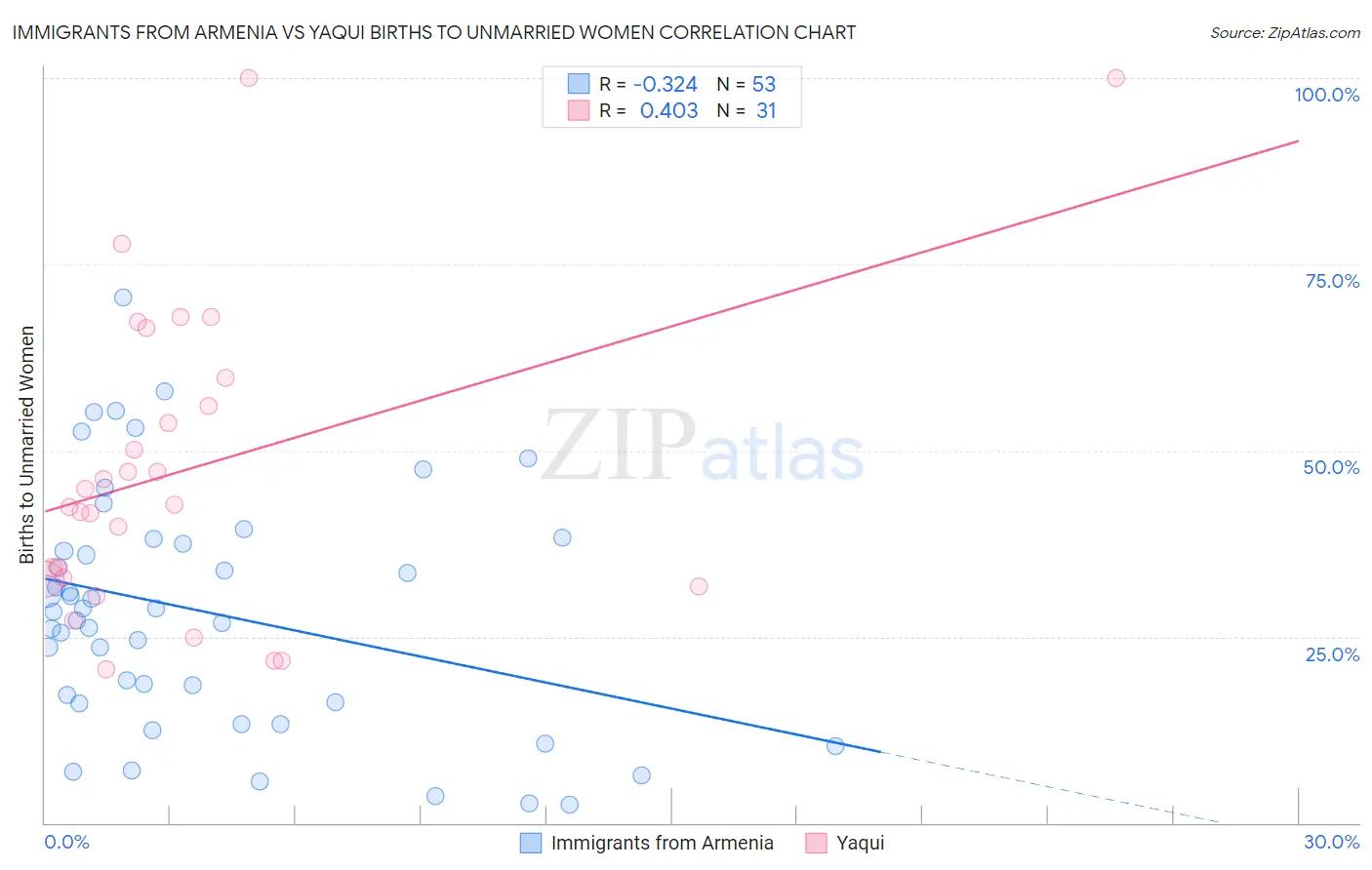 Immigrants from Armenia vs Yaqui Births to Unmarried Women