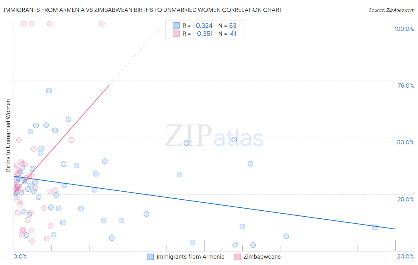 Immigrants from Armenia vs Zimbabwean Births to Unmarried Women